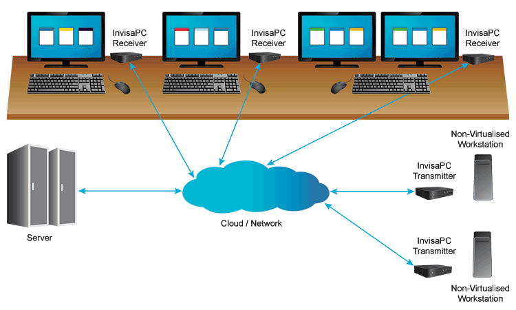 InvisaPC Application Diagram